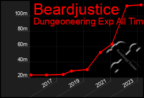 Total Graph of Beardjustice