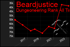 Total Graph of Beardjustice