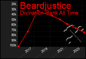 Total Graph of Beardjustice