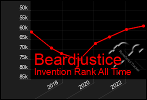 Total Graph of Beardjustice