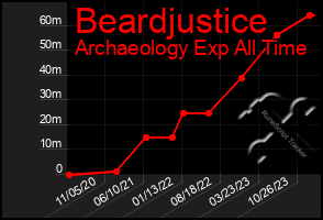 Total Graph of Beardjustice