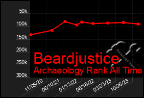 Total Graph of Beardjustice