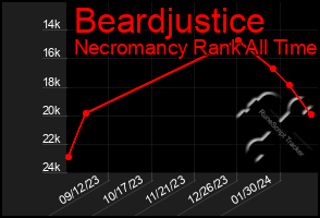 Total Graph of Beardjustice