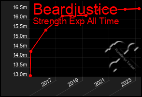 Total Graph of Beardjustice