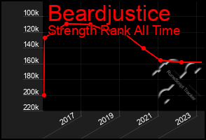 Total Graph of Beardjustice