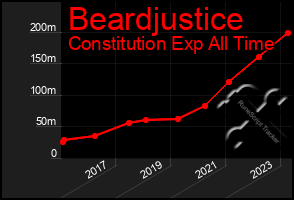 Total Graph of Beardjustice