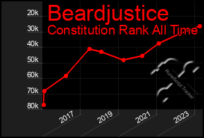 Total Graph of Beardjustice
