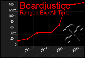 Total Graph of Beardjustice