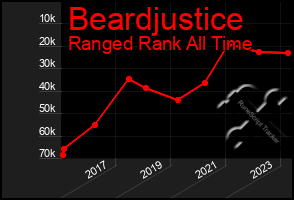 Total Graph of Beardjustice
