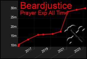 Total Graph of Beardjustice