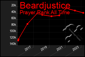 Total Graph of Beardjustice