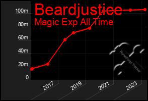 Total Graph of Beardjustice