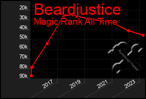 Total Graph of Beardjustice