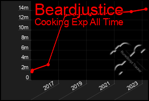 Total Graph of Beardjustice