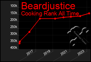 Total Graph of Beardjustice