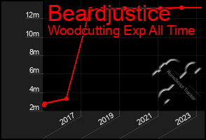 Total Graph of Beardjustice
