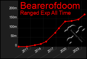 Total Graph of Bearerofdoom