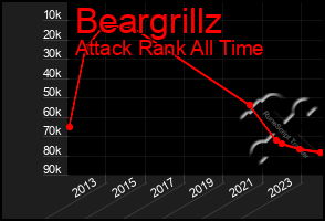 Total Graph of Beargrillz
