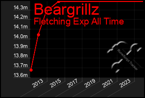 Total Graph of Beargrillz
