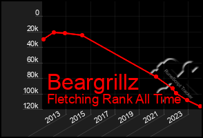 Total Graph of Beargrillz