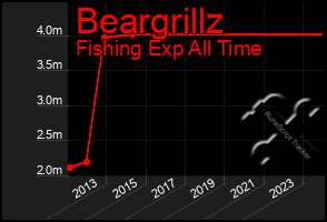 Total Graph of Beargrillz