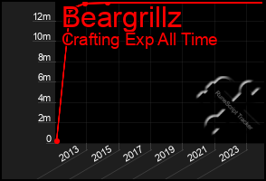 Total Graph of Beargrillz