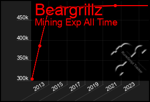 Total Graph of Beargrillz