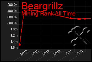 Total Graph of Beargrillz