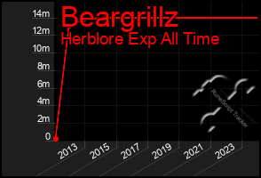 Total Graph of Beargrillz