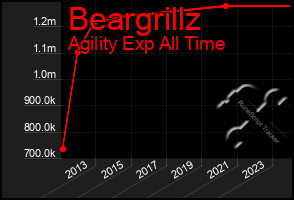 Total Graph of Beargrillz