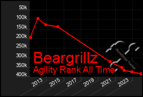 Total Graph of Beargrillz