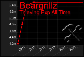 Total Graph of Beargrillz