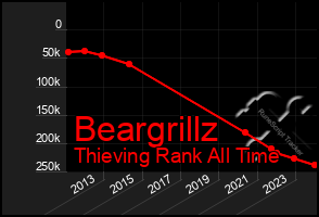 Total Graph of Beargrillz