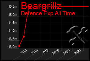 Total Graph of Beargrillz