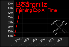 Total Graph of Beargrillz