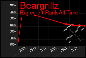 Total Graph of Beargrillz