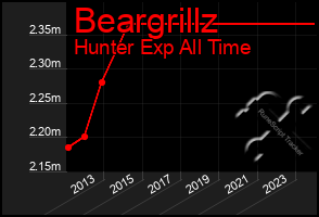 Total Graph of Beargrillz