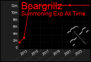 Total Graph of Beargrillz