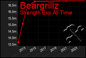 Total Graph of Beargrillz
