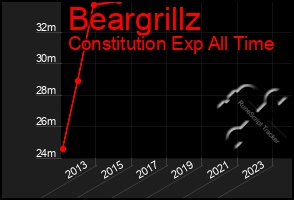 Total Graph of Beargrillz