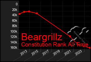 Total Graph of Beargrillz