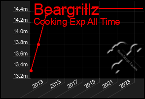 Total Graph of Beargrillz