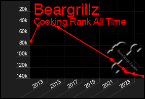 Total Graph of Beargrillz
