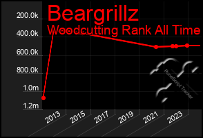 Total Graph of Beargrillz