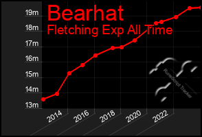 Total Graph of Bearhat