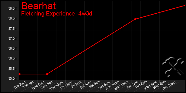 Last 31 Days Graph of Bearhat