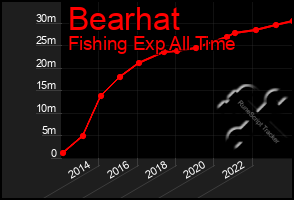 Total Graph of Bearhat