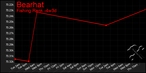 Last 31 Days Graph of Bearhat