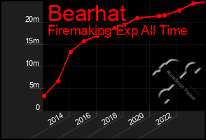 Total Graph of Bearhat