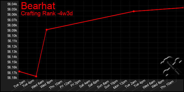 Last 31 Days Graph of Bearhat